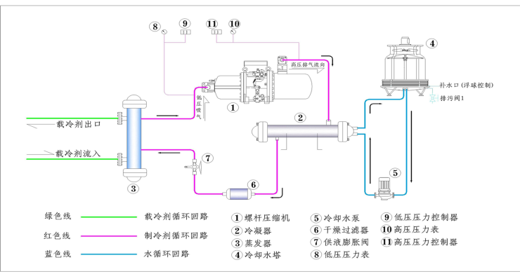 水冷單機頭螺桿式冷水機組